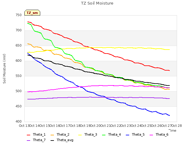 plot of TZ Soil Moisture