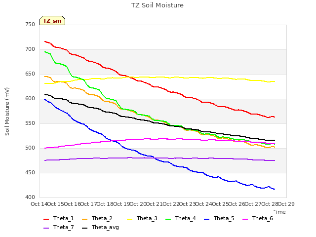 plot of TZ Soil Moisture