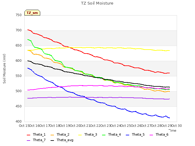 plot of TZ Soil Moisture