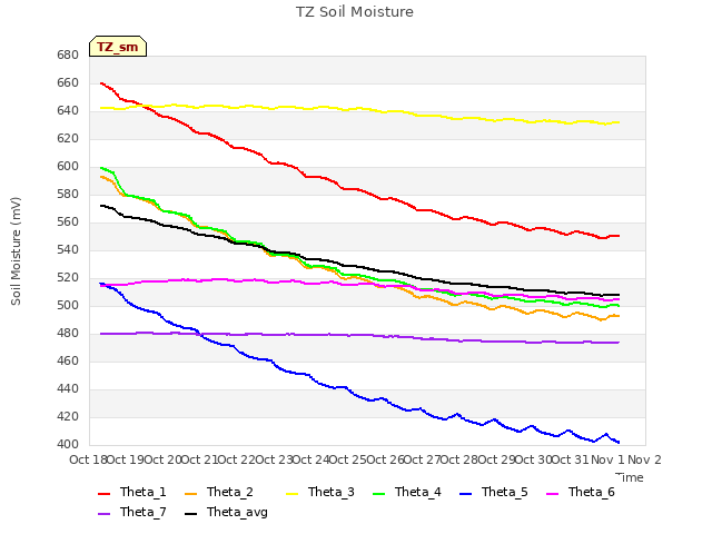 plot of TZ Soil Moisture