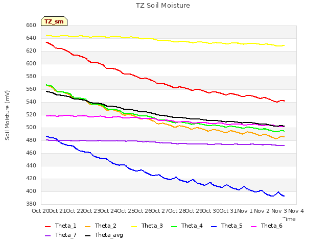 plot of TZ Soil Moisture