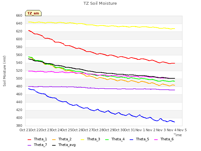 plot of TZ Soil Moisture