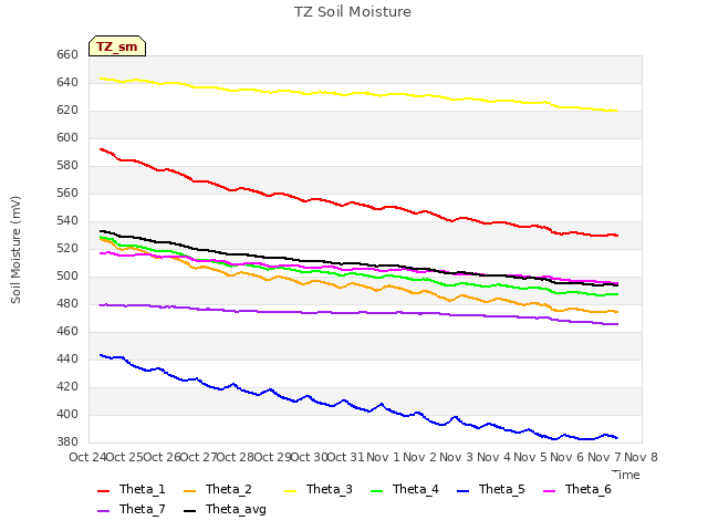 plot of TZ Soil Moisture