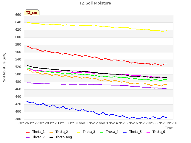 plot of TZ Soil Moisture