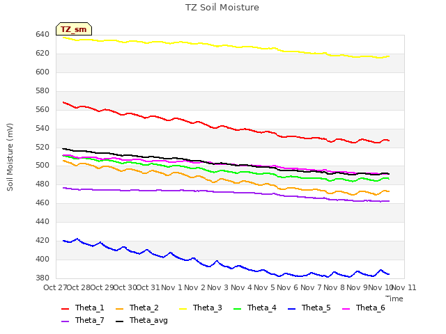 plot of TZ Soil Moisture