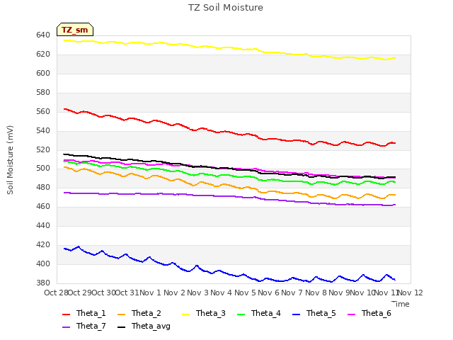 plot of TZ Soil Moisture