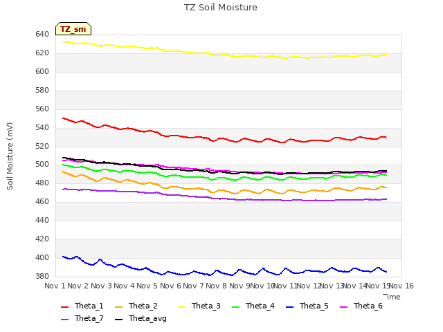 plot of TZ Soil Moisture