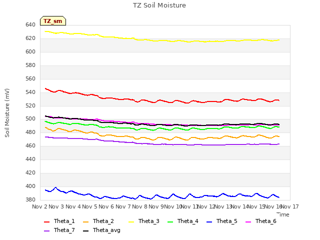 plot of TZ Soil Moisture