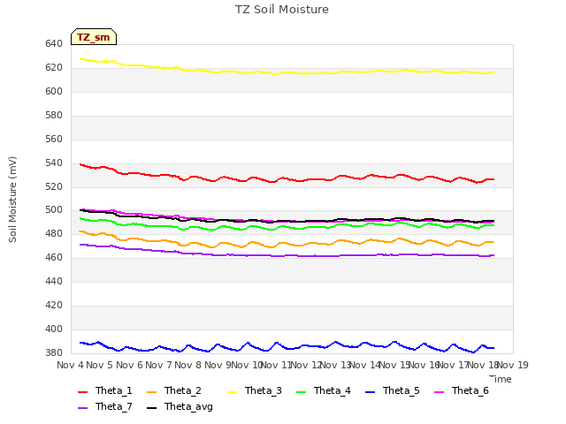 plot of TZ Soil Moisture