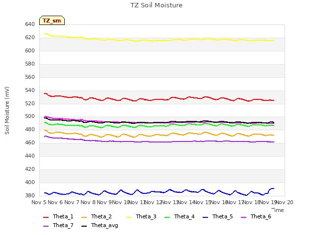 plot of TZ Soil Moisture