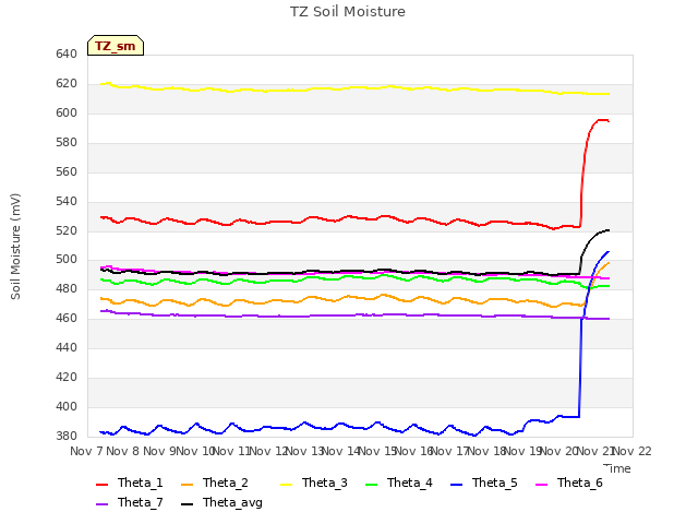 plot of TZ Soil Moisture