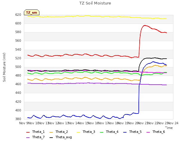 plot of TZ Soil Moisture