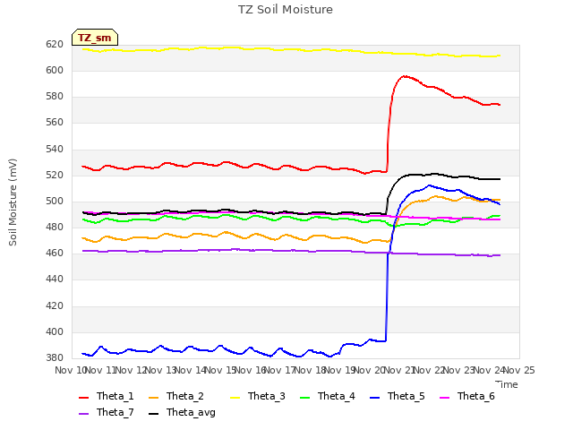 plot of TZ Soil Moisture