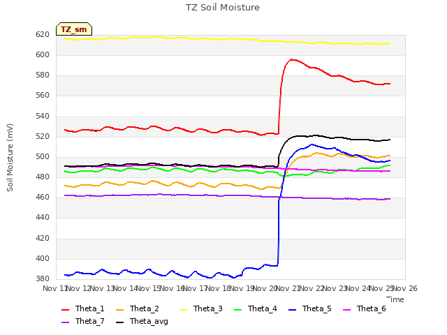 plot of TZ Soil Moisture