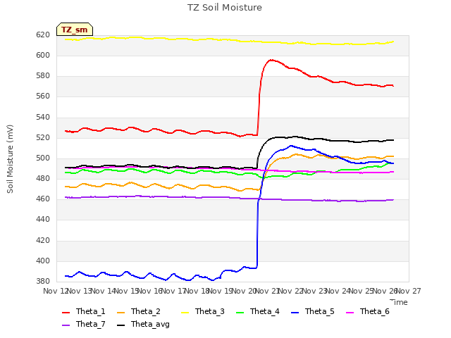 plot of TZ Soil Moisture