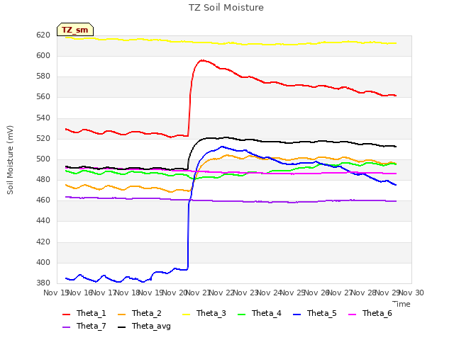 plot of TZ Soil Moisture