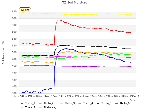 plot of TZ Soil Moisture