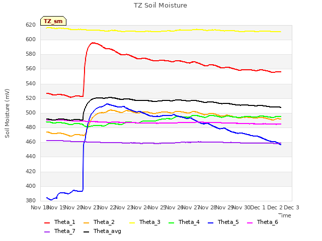 plot of TZ Soil Moisture