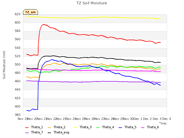 plot of TZ Soil Moisture