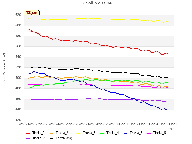 plot of TZ Soil Moisture