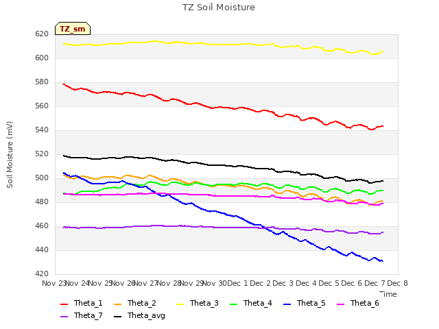 plot of TZ Soil Moisture