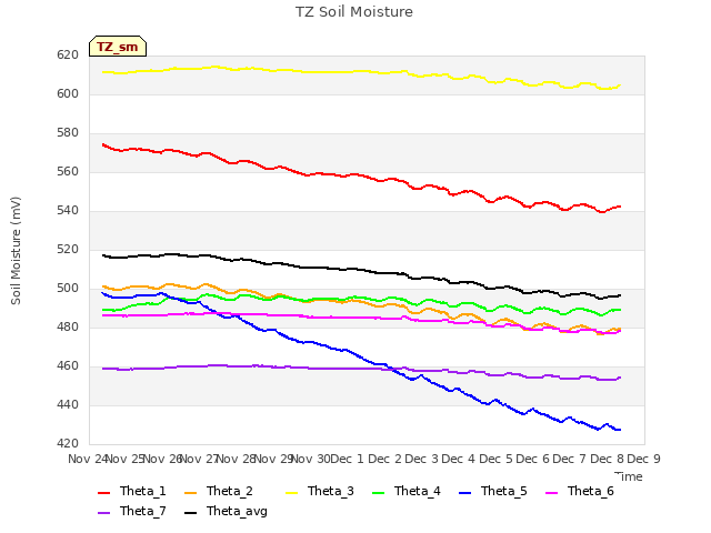 plot of TZ Soil Moisture