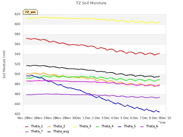 plot of TZ Soil Moisture