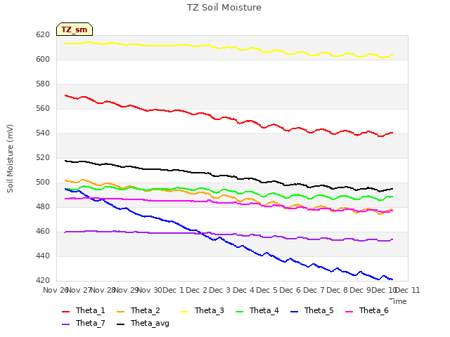 plot of TZ Soil Moisture