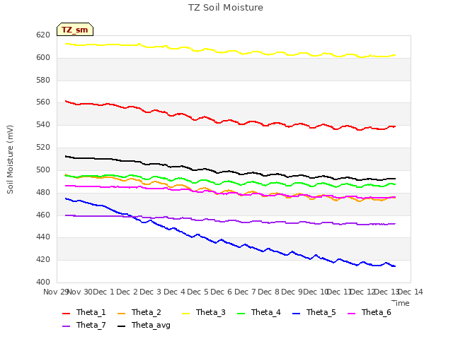 plot of TZ Soil Moisture