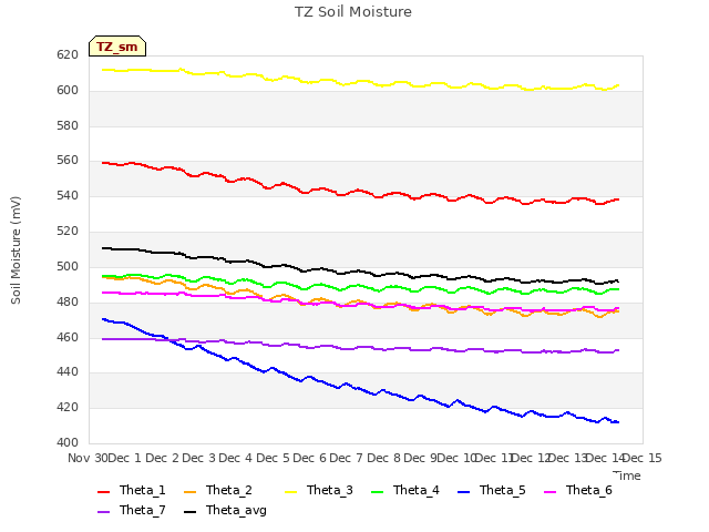 plot of TZ Soil Moisture