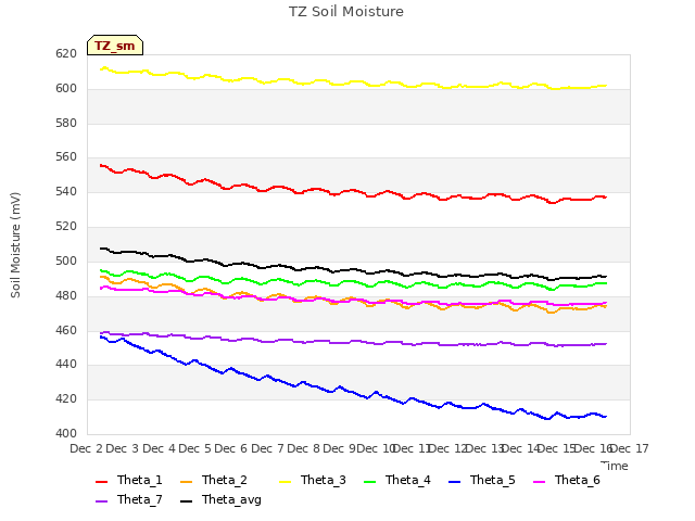 plot of TZ Soil Moisture