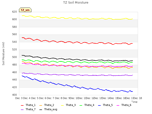 plot of TZ Soil Moisture