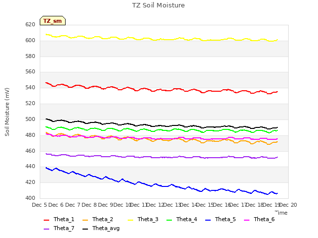 plot of TZ Soil Moisture