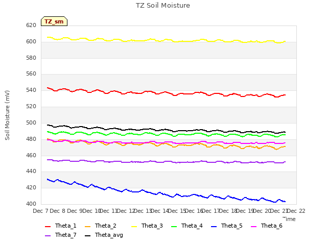 plot of TZ Soil Moisture