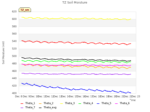 plot of TZ Soil Moisture