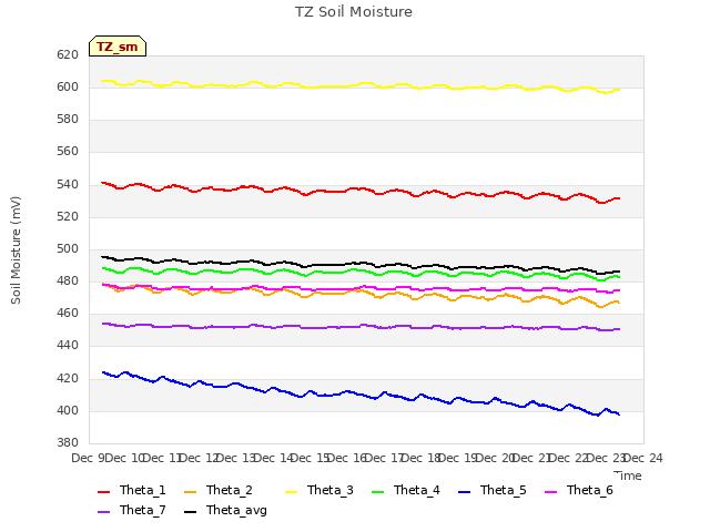 plot of TZ Soil Moisture