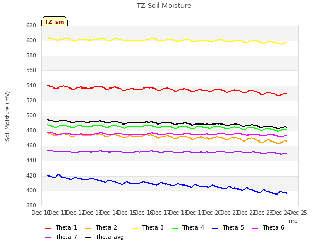 plot of TZ Soil Moisture