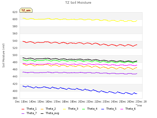 plot of TZ Soil Moisture