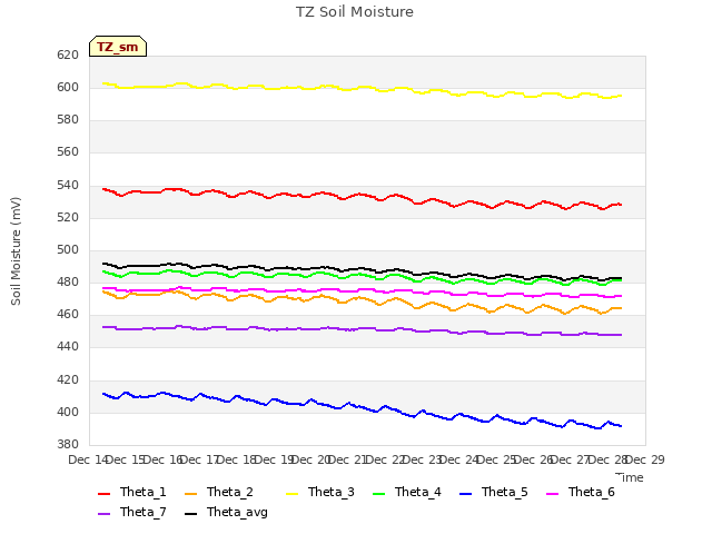 plot of TZ Soil Moisture