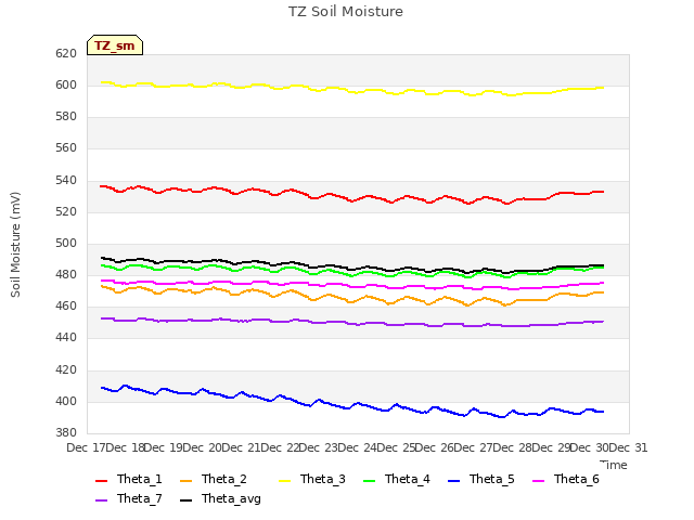 plot of TZ Soil Moisture