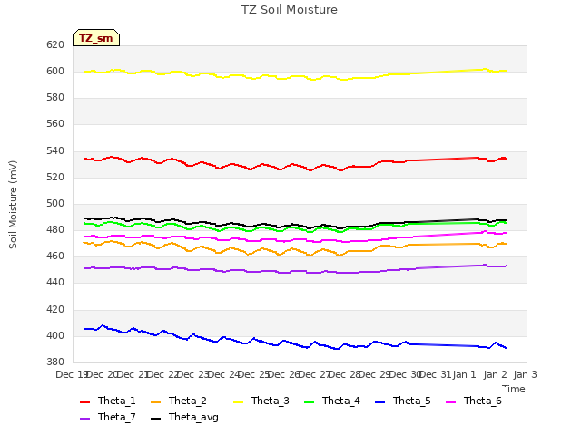 plot of TZ Soil Moisture