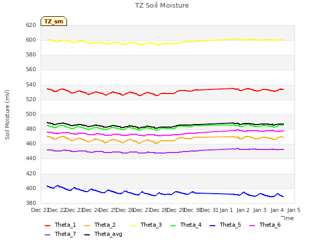 plot of TZ Soil Moisture