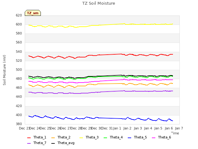 plot of TZ Soil Moisture