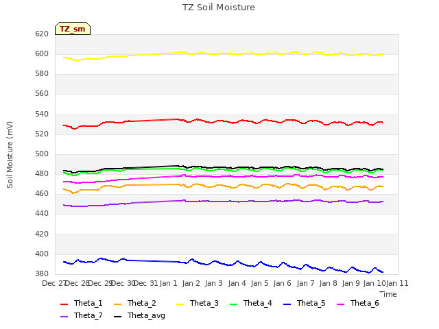 plot of TZ Soil Moisture