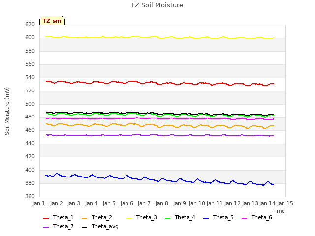 plot of TZ Soil Moisture