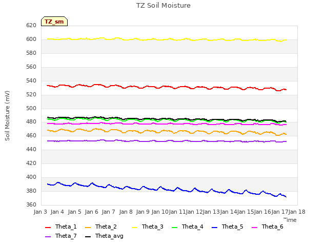 plot of TZ Soil Moisture