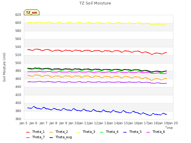 plot of TZ Soil Moisture