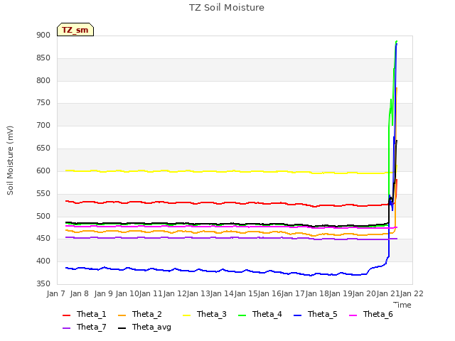 plot of TZ Soil Moisture