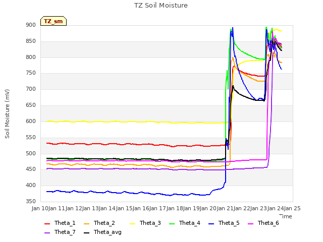 plot of TZ Soil Moisture