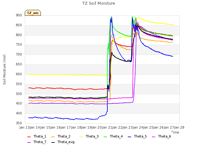 plot of TZ Soil Moisture